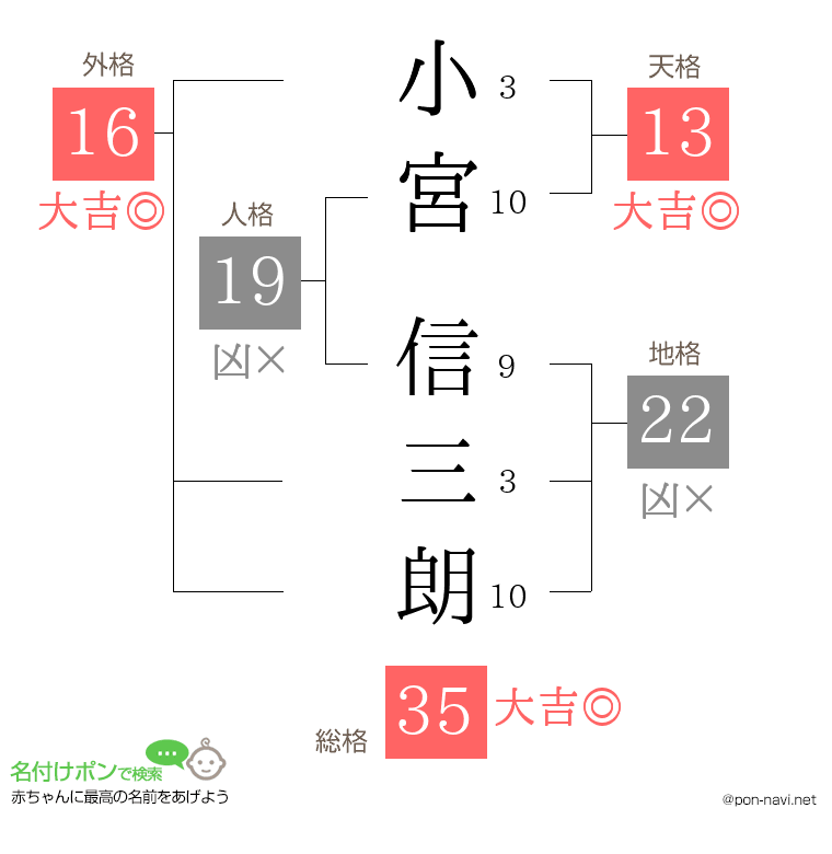 小宮 信三朗さんの姓名判断結果