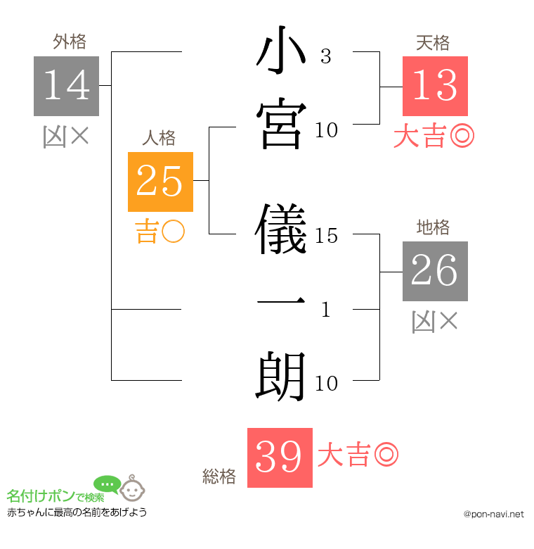小宮 儀一朗さんの姓名判断結果