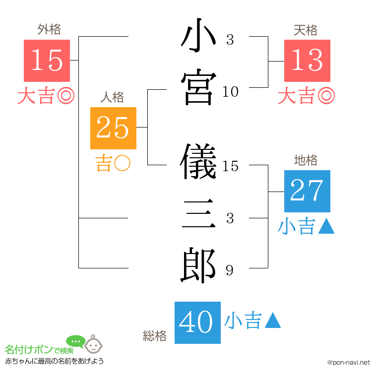 小宮 儀三郎さんの姓名判断結果