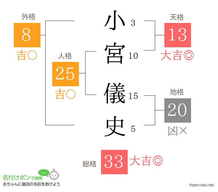 小宮 儀史さんの姓名判断結果