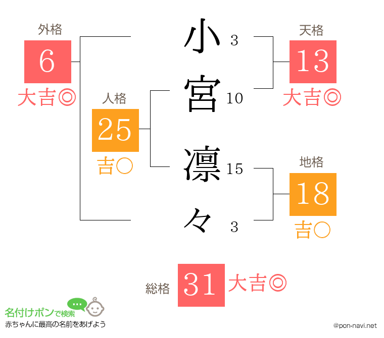 小宮 凛々さんの姓名判断結果