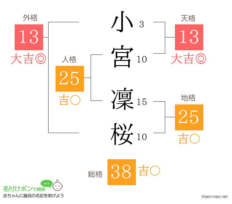 小宮 凜桜さんの姓名判断結果