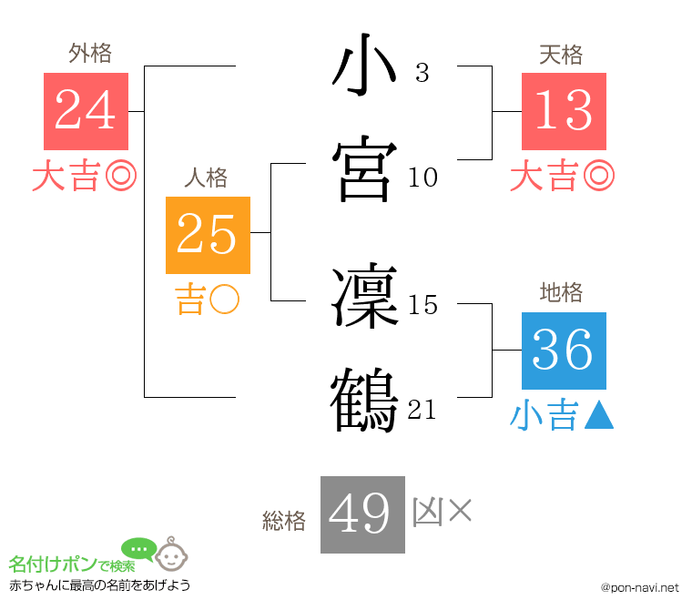 小宮 凜鶴さんの姓名判断結果
