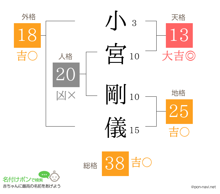小宮 剛儀さんの姓名判断結果