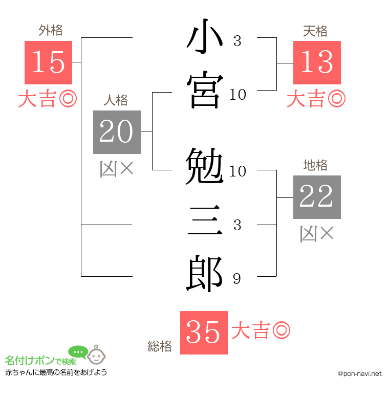 小宮 勉三郎さんの姓名判断結果