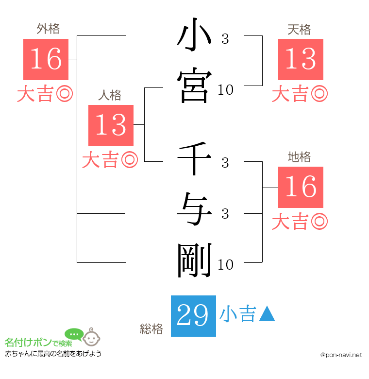 小宮 千与剛さんの姓名判断結果