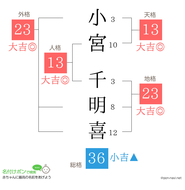 小宮 千明喜さんの姓名判断結果