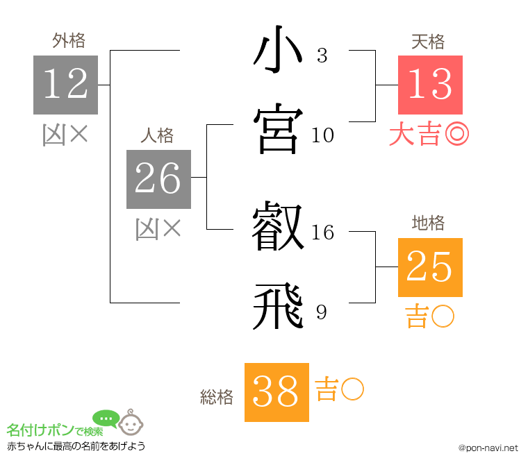 小宮 叡飛さんの姓名判断結果