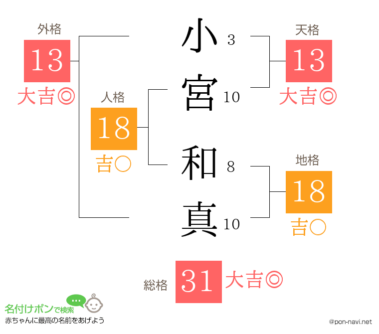 小宮 和真さんの姓名判断結果