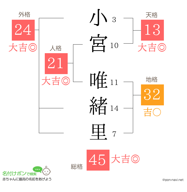 小宮 唯緒里さんの姓名判断結果