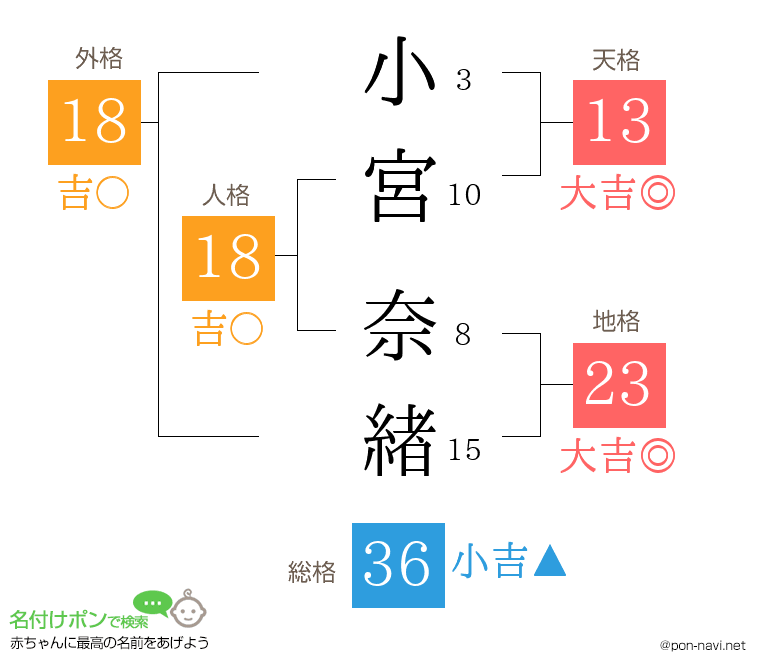 小宮 奈緖さんの姓名判断結果