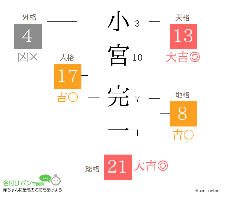 小宮 完一さんの姓名判断結果