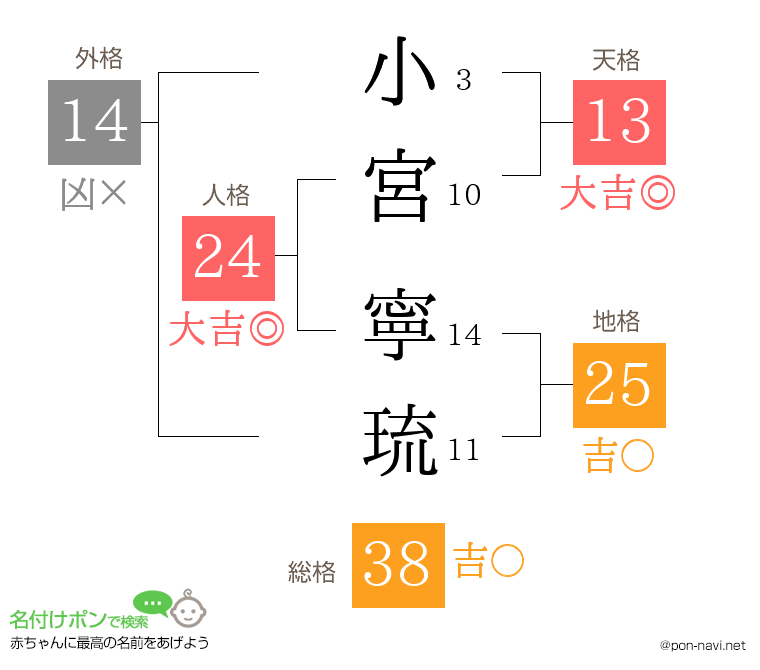 小宮 寧琉さんの姓名判断結果