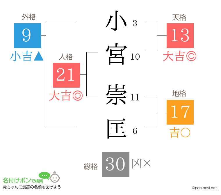小宮 崇匡さんの姓名判断結果