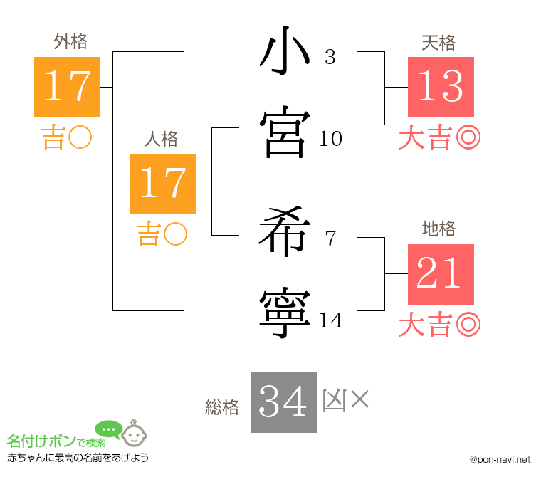 小宮 希寧さんの姓名判断結果