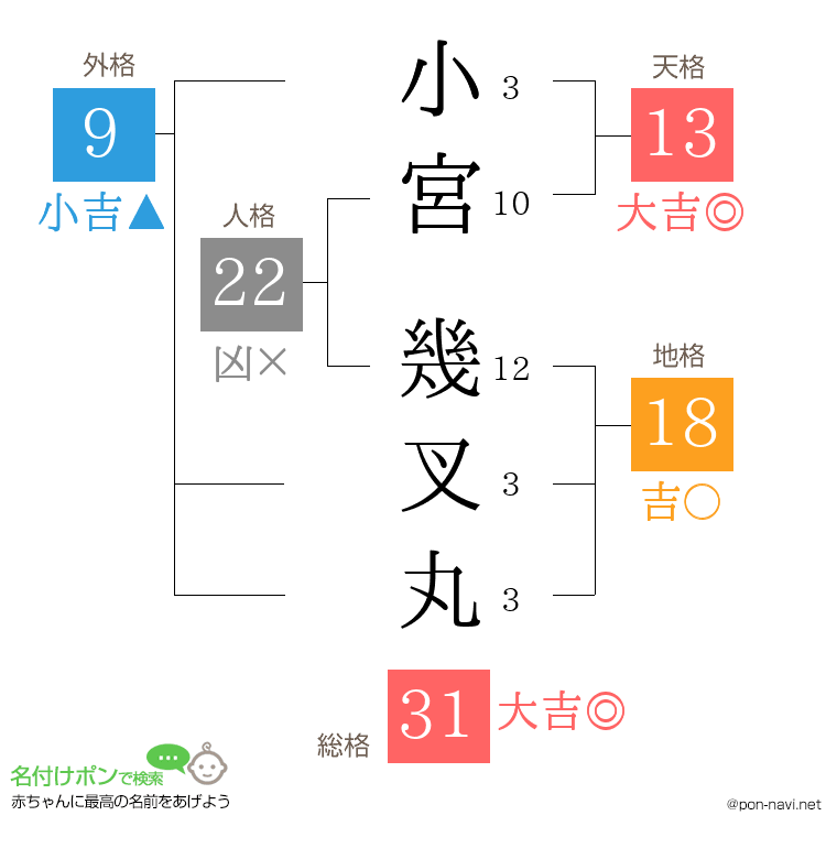 小宮 幾叉丸さんの姓名判断結果