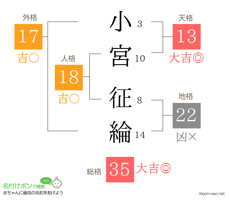 小宮 征綸さんの姓名判断結果