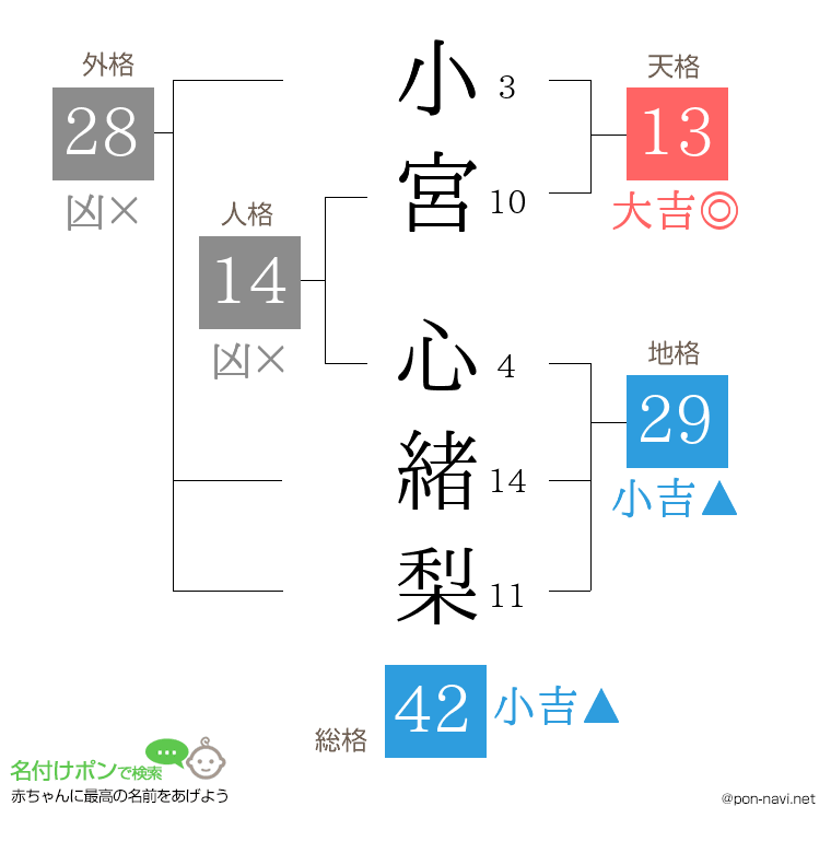小宮 心緒梨さんの姓名判断結果