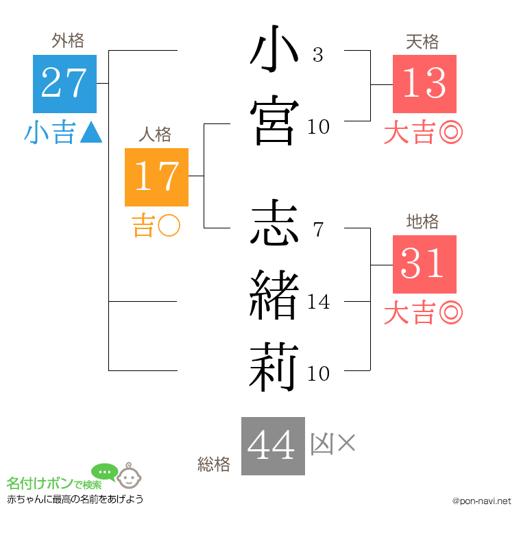 小宮 志緒莉さんの姓名判断結果