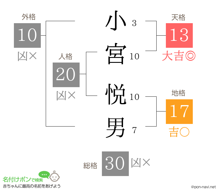 小宮 悦男さんの姓名判断結果