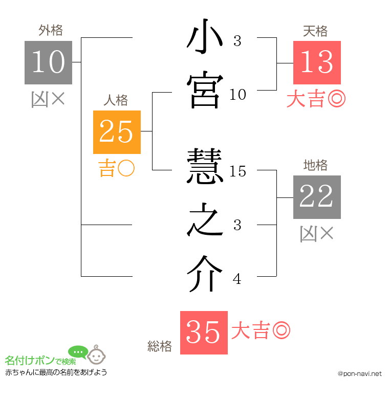 小宮 慧之介さんの姓名判断結果