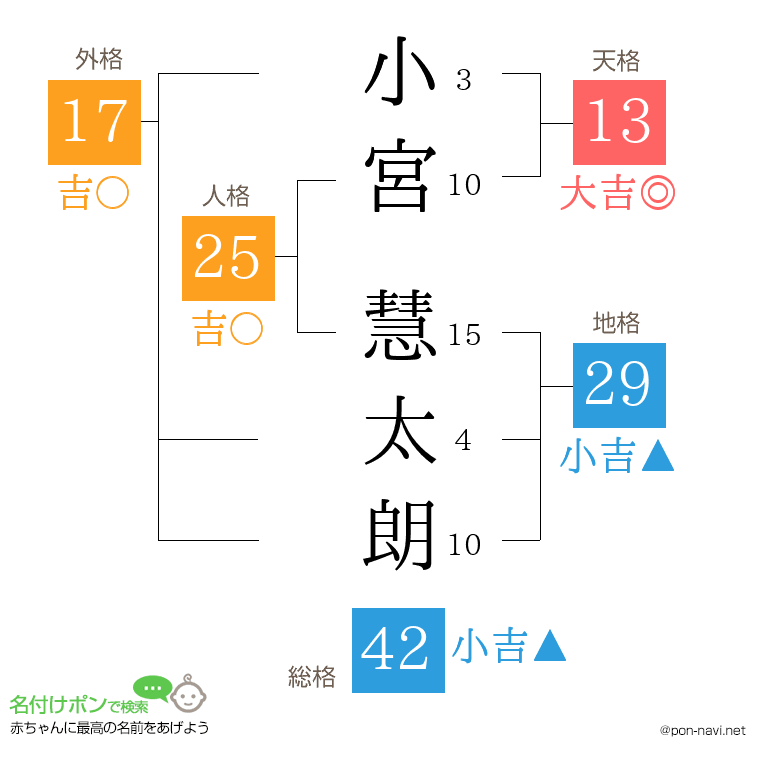 小宮 慧太朗さんの姓名判断結果