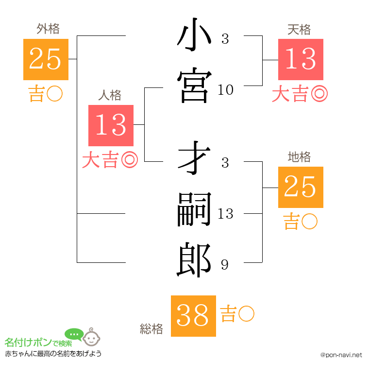小宮 才嗣郎さんの姓名判断結果