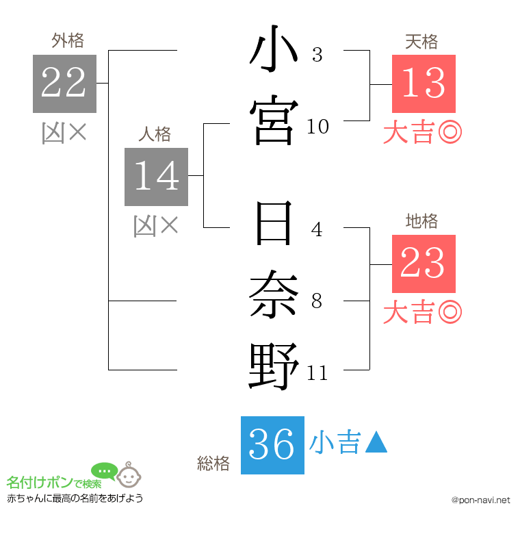 小宮 日奈野さんの姓名判断結果