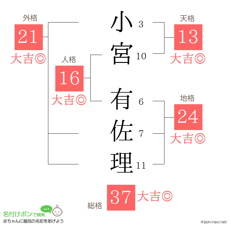 小宮 有佐理さんの姓名判断結果