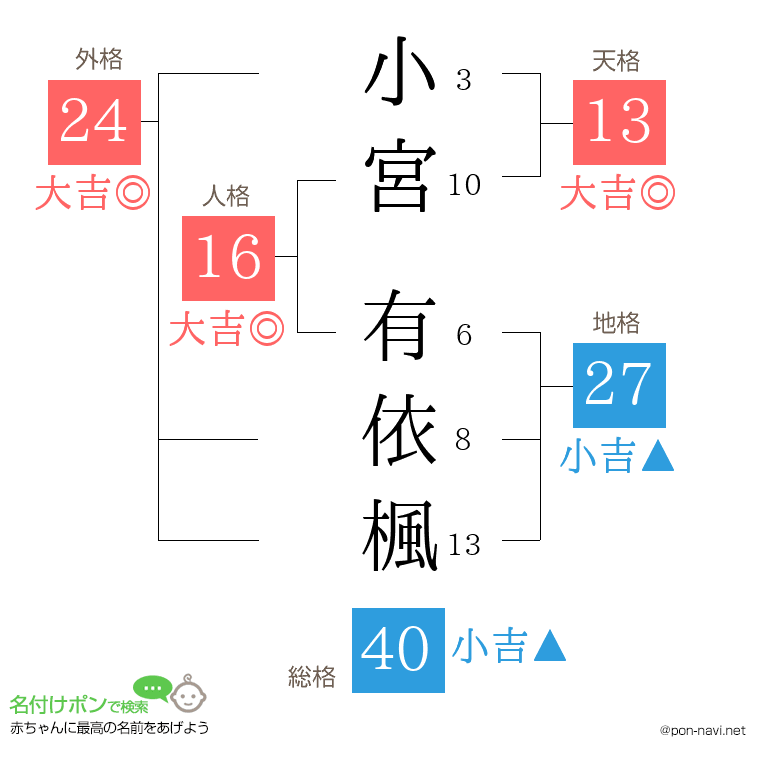小宮 有依楓さんの姓名判断結果