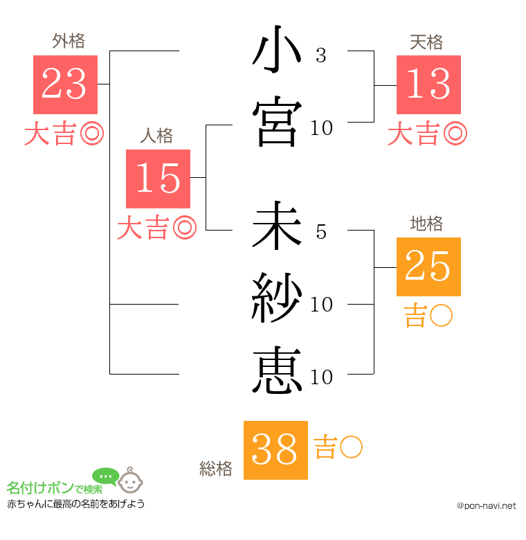 小宮 未紗恵さんの姓名判断結果