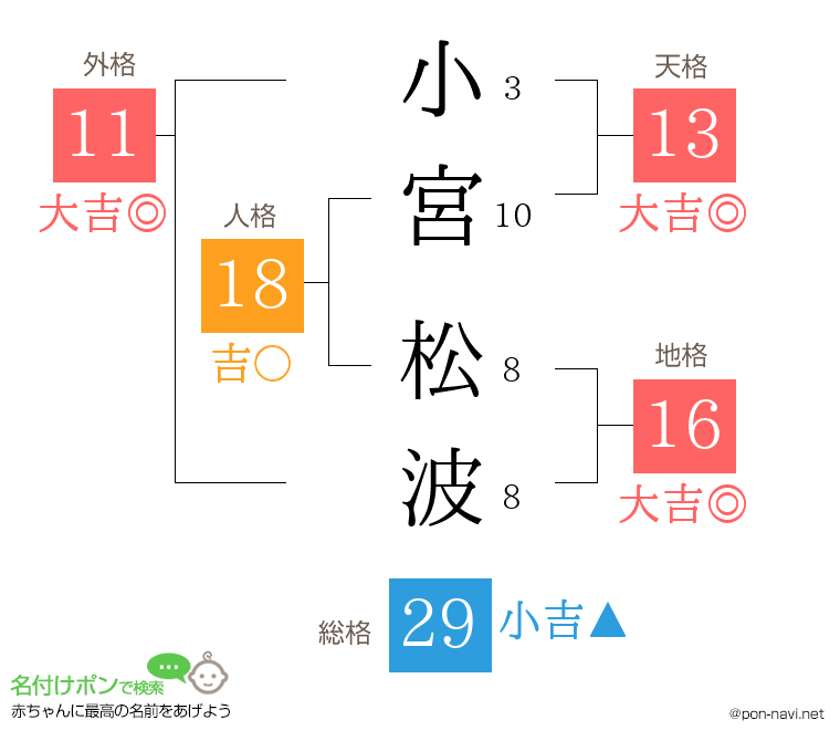 小宮 松波さんの姓名判断結果