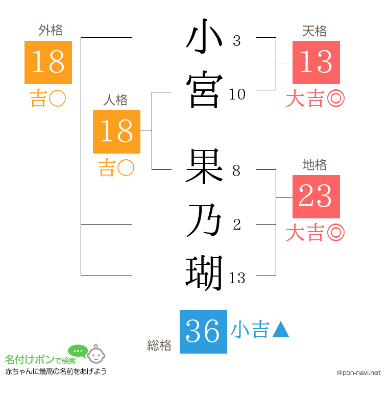 小宮 果乃瑚さんの姓名判断結果