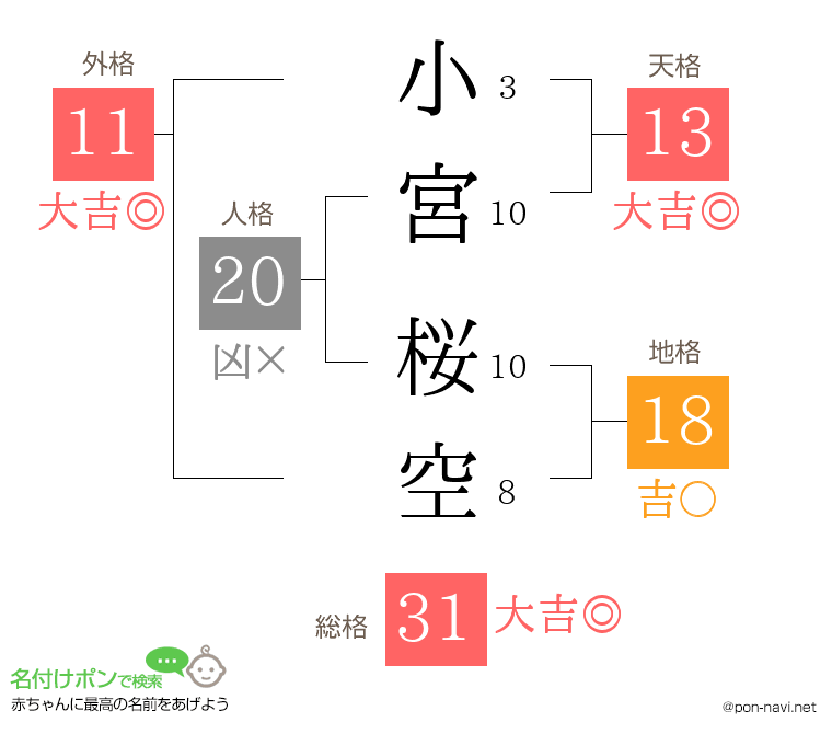 小宮 桜空さんの姓名判断結果