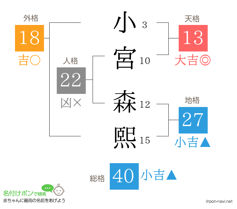 小宮 森熙さんの姓名判断結果