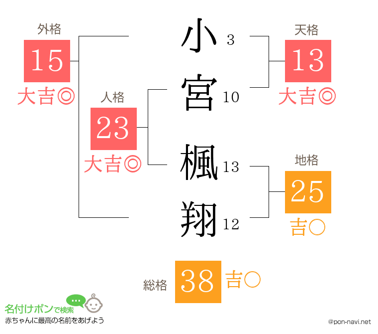 小宮 楓翔さんの姓名判断結果