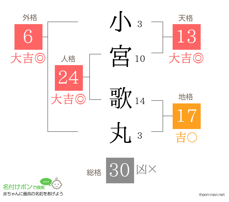 小宮 歌丸さんの姓名判断結果