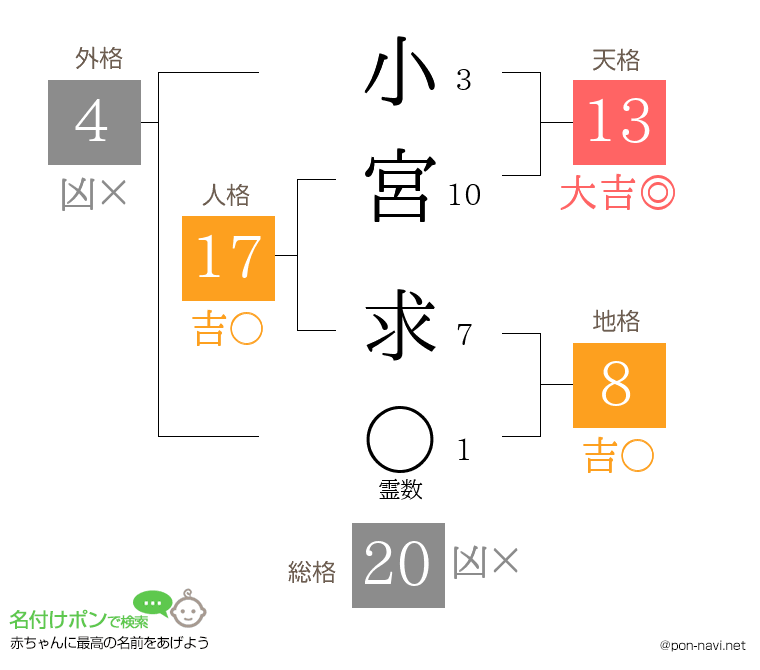 小宮 求さんの姓名判断結果