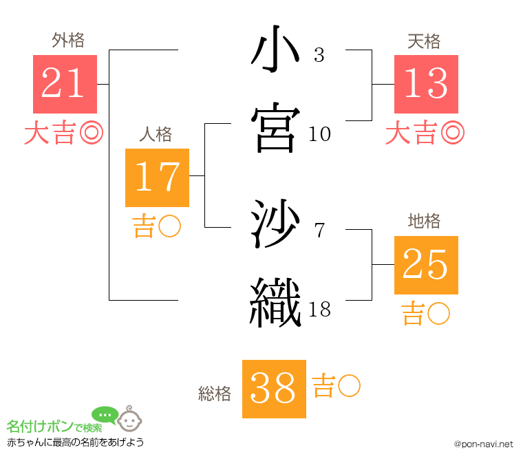小宮 沙織さんの姓名判断結果