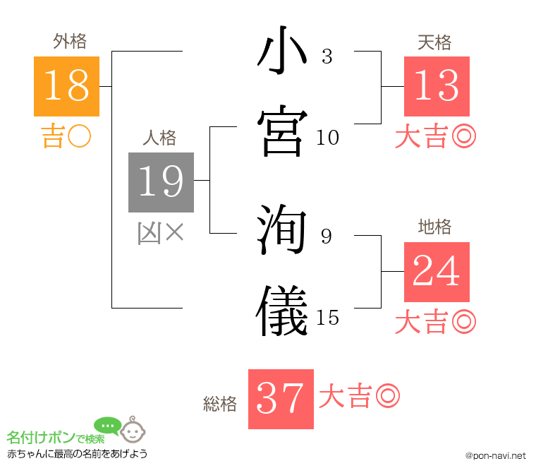 小宮 洵儀さんの姓名判断結果