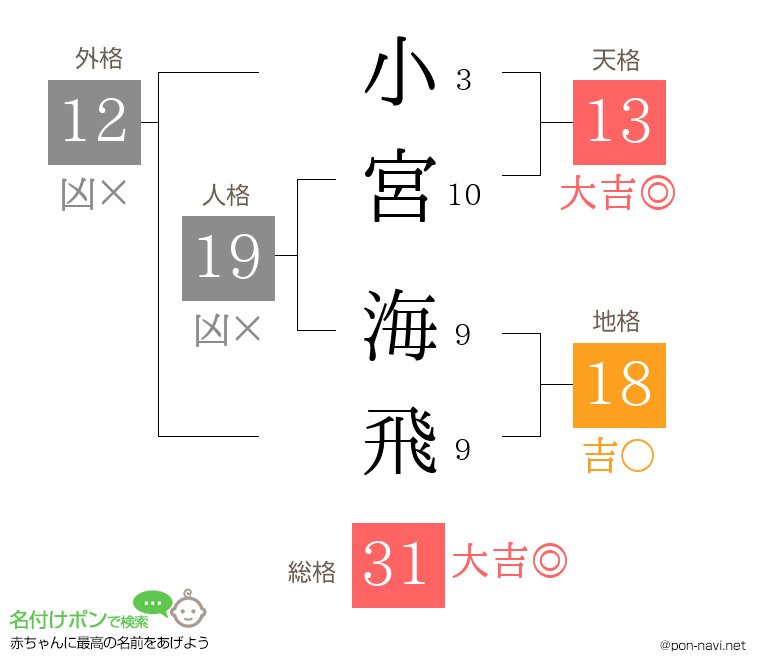 小宮 海飛さんの姓名判断結果