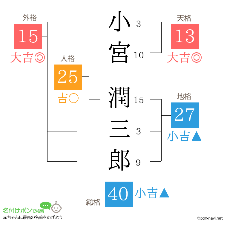 小宮 潤三郎さんの姓名判断結果