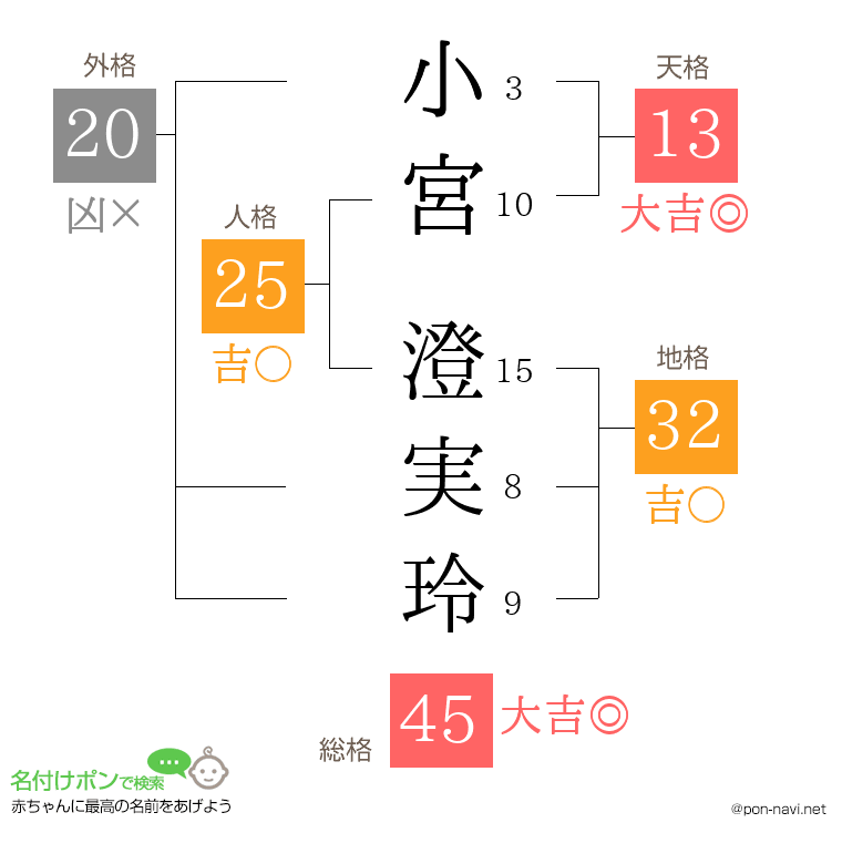 小宮 澄実玲さんの姓名判断結果