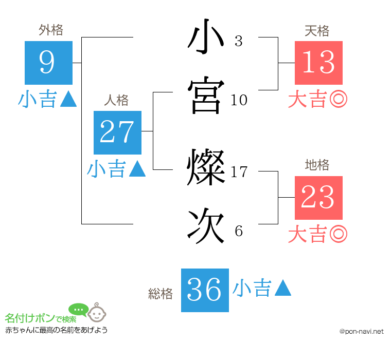 小宮 燦次さんの姓名判断結果