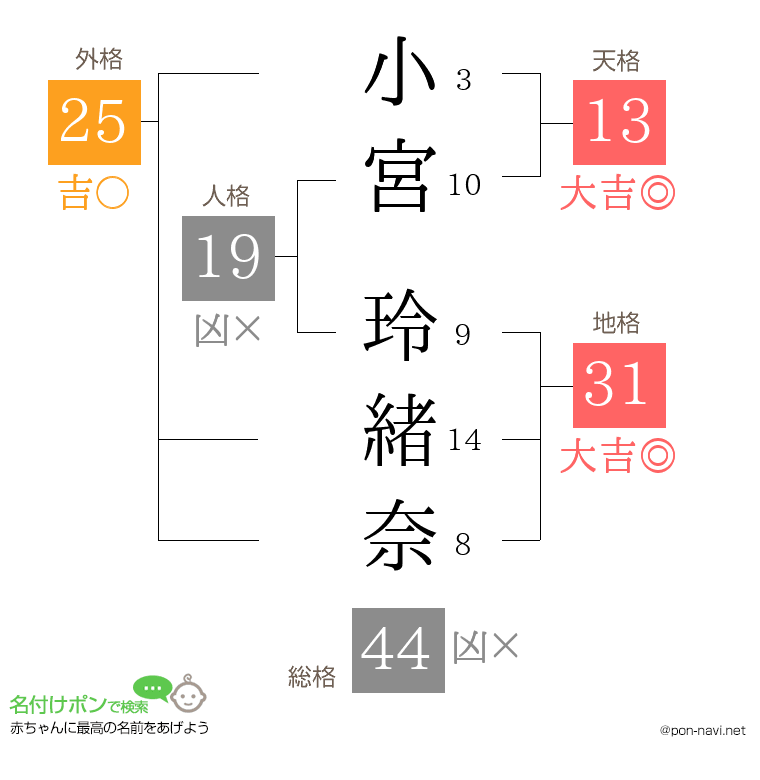 小宮 玲緒奈さんの姓名判断結果
