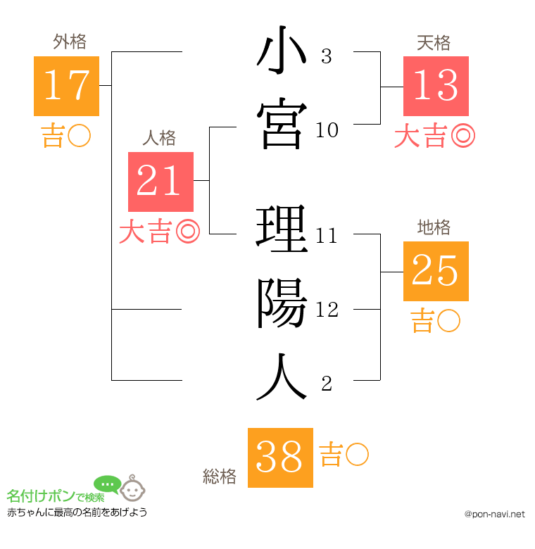小宮 理陽人さんの姓名判断結果