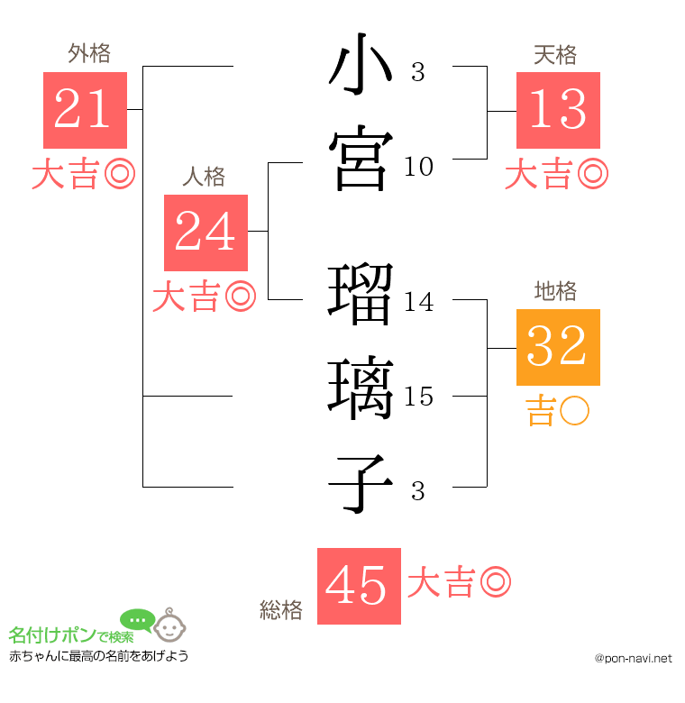 小宮 瑠璃子さんの姓名判断結果