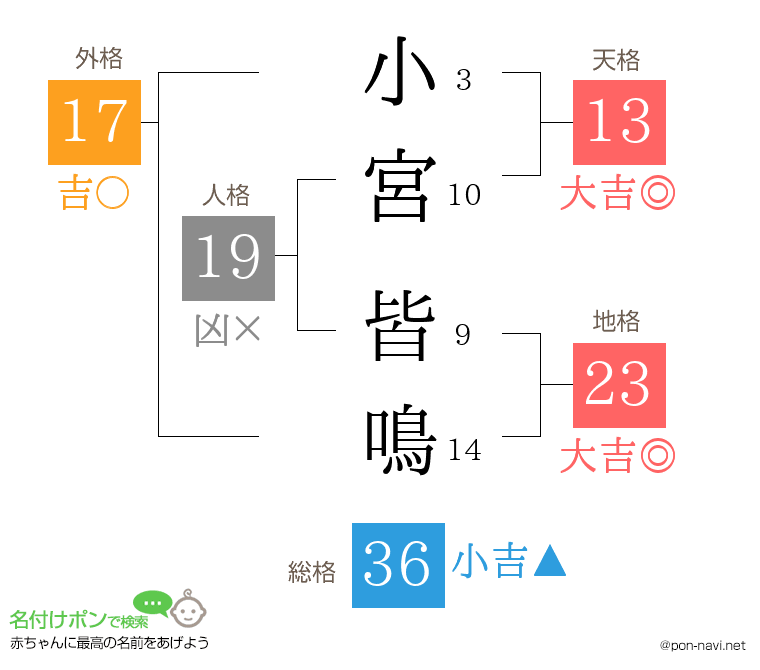 小宮 皆鳴さんの姓名判断結果