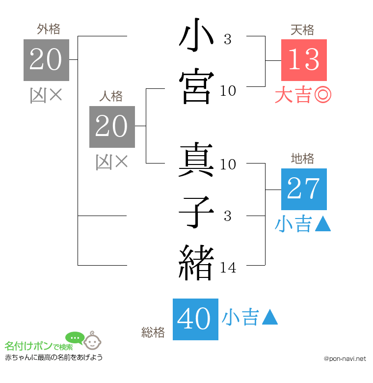 小宮 真子緒さんの姓名判断結果