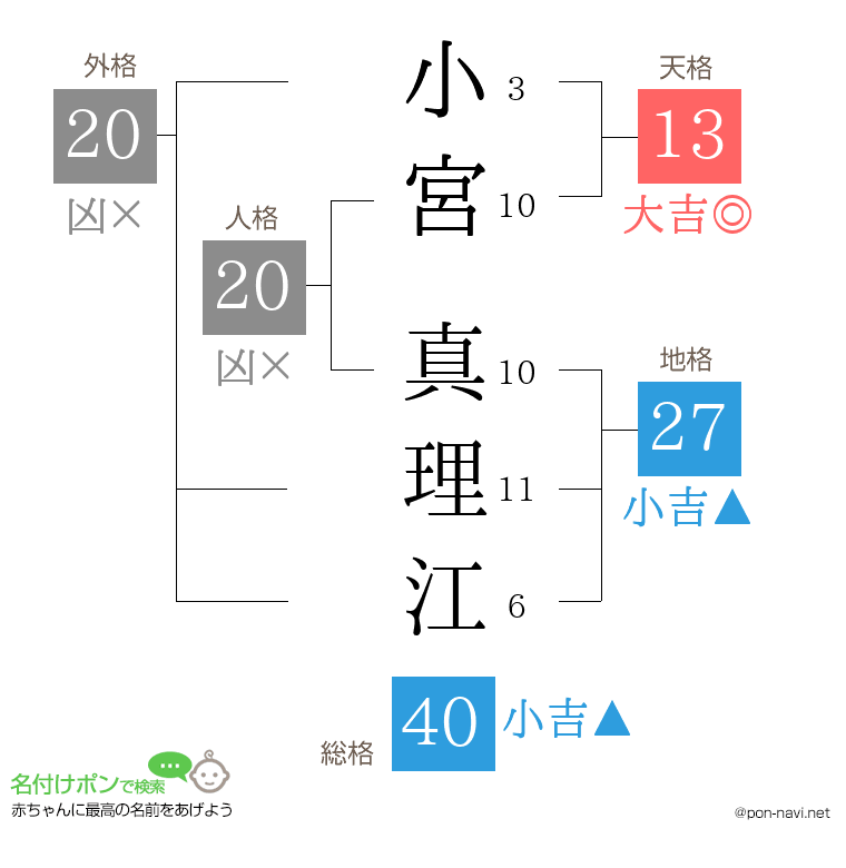小宮 真理江さんの姓名判断結果